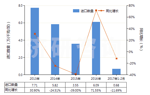 2013-2017年2月中國橡膠制鞋面的中,短筒防水靴(未過膝,鞋面與鞋非用縫鉚釘旋塞等類似方法連結(jié)的)(HS64019210)進口量及增速統(tǒng)計